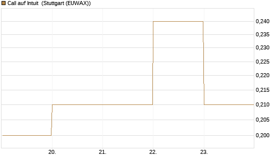 Call auf Intuit [BNP Paribas Emissions- und Handelsges.] Chart