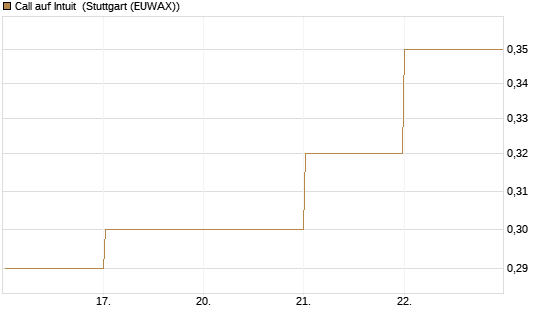 Call auf Intuit [BNP Paribas Emissions- und Handelsges.] Chart