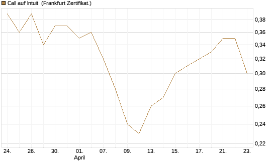 Call auf Intuit [BNP Paribas Emissions- und Handelsges.] Chart