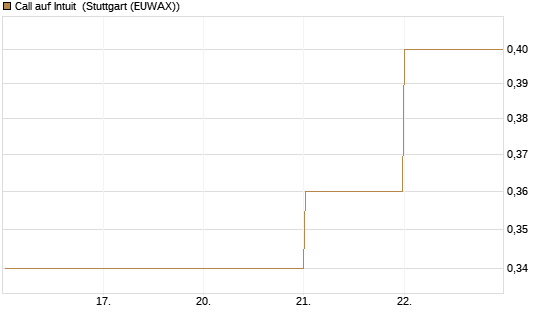 Call auf Intuit [BNP Paribas Emissions- und Handelsges.] Chart