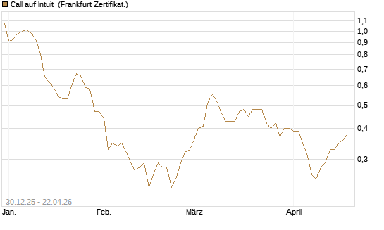 Call auf Intuit [BNP Paribas Emissions- und Handelsges.] Chart