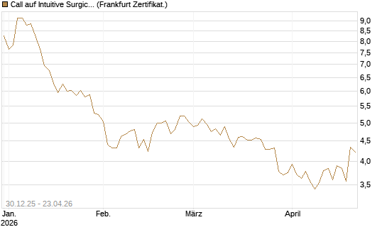 Call auf Intuitive Surgical [BNP Paribas Emissions- und Handelsges.] Chart
