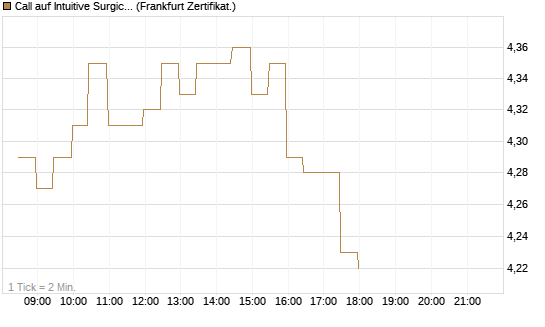 Call auf Intuitive Surgical [BNP Paribas Emissions- und Handelsges.] Chart
