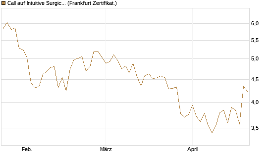 Call auf Intuitive Surgical [BNP Paribas Emissions- und Handelsges.] Chart