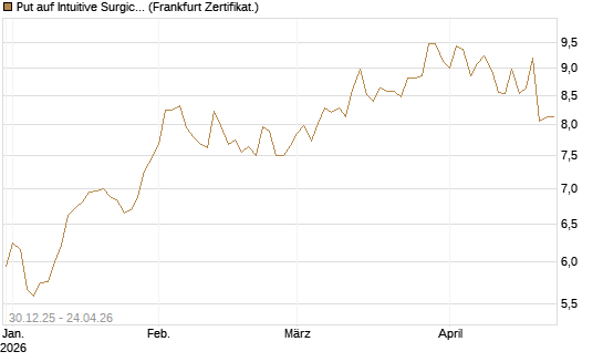 Put auf Intuitive Surgical [BNP Paribas Emissions- und Handelsges.] Chart