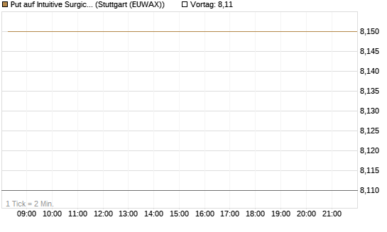 Put auf Intuitive Surgical [BNP Paribas Emissions- und Handelsges.] Chart