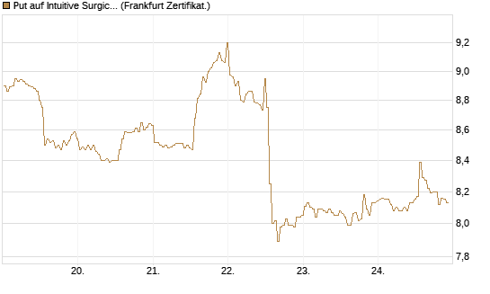 Put auf Intuitive Surgical [BNP Paribas Emissions- und Handelsges.] Chart