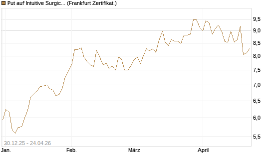 Put auf Intuitive Surgical [BNP Paribas Emissions- und Handelsges.] Chart