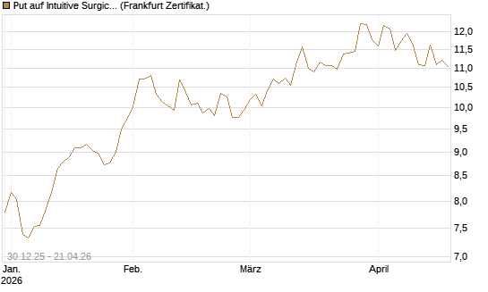 Put auf Intuitive Surgical [BNP Paribas Emissions- und Handelsges.] Chart