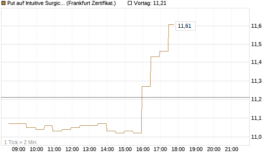 Put auf Intuitive Surgical [BNP Paribas Emissions- und Handelsges.] Chart