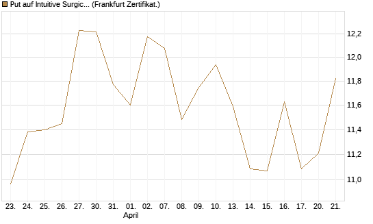 Put auf Intuitive Surgical [BNP Paribas Emissions- und Handelsges.] Chart