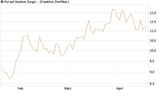 Put auf Intuitive Surgical [BNP Paribas Emissions- und Handelsges.] Chart