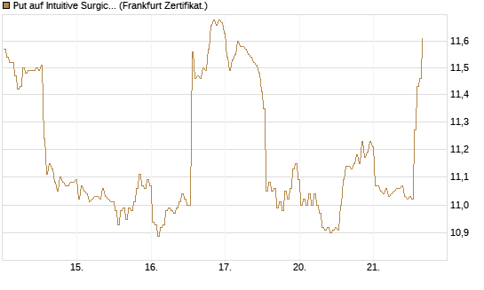 Put auf Intuitive Surgical [BNP Paribas Emissions- und Handelsges.] Chart