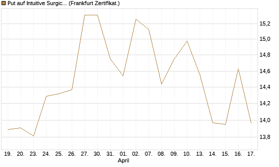 Put auf Intuitive Surgical [BNP Paribas Emissions- und Handelsges.] Chart