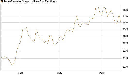 Put auf Intuitive Surgical [BNP Paribas Emissions- und Handelsges.] Chart
