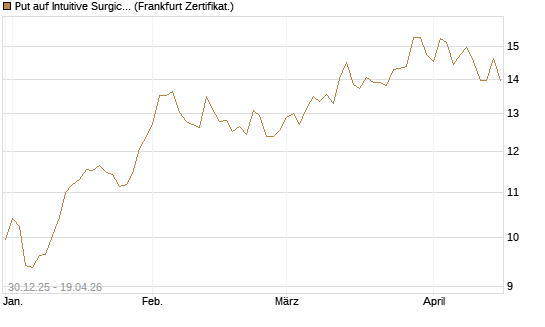 Put auf Intuitive Surgical [BNP Paribas Emissions- und Handelsges.] Chart