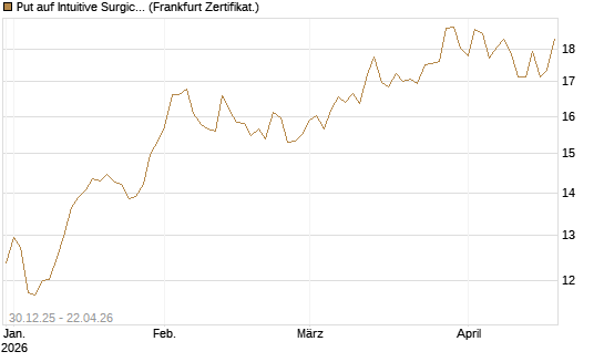Put auf Intuitive Surgical [BNP Paribas Emissions- und Handelsges.] Chart