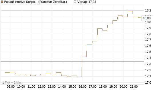 Put auf Intuitive Surgical [BNP Paribas Emissions- und Handelsges.] Chart