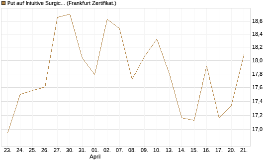 Put auf Intuitive Surgical [BNP Paribas Emissions- und Handelsges.] Chart
