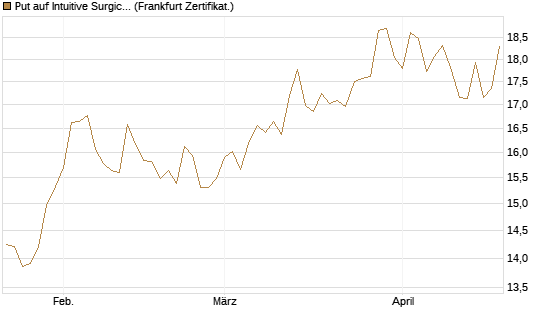 Put auf Intuitive Surgical [BNP Paribas Emissions- und Handelsges.] Chart