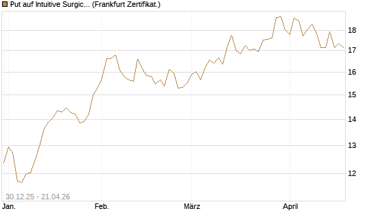 Put auf Intuitive Surgical [BNP Paribas Emissions- und Handelsges.] Chart