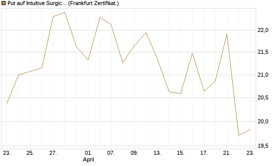Put auf Intuitive Surgical [BNP Paribas Emissions- und Handelsges.] Chart