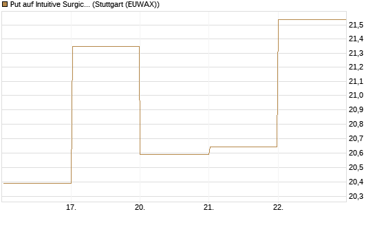 Put auf Intuitive Surgical [BNP Paribas Emissions- und Handelsges.] Chart