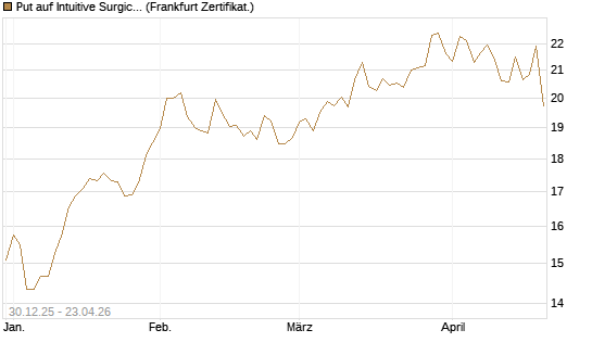 Put auf Intuitive Surgical [BNP Paribas Emissions- und Handelsges.] Chart