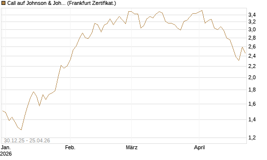 Call auf Johnson & Johnson [BNP Paribas Emissions- und Handelsges.] Chart