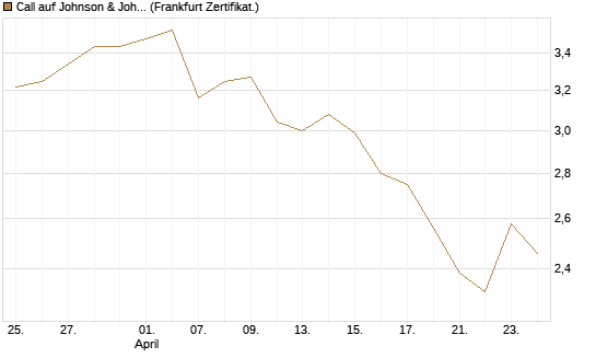 Call auf Johnson & Johnson [BNP Paribas Emissions- und Handelsges.] Chart