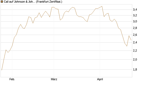 Call auf Johnson & Johnson [BNP Paribas Emissions- und Handelsges.] Chart