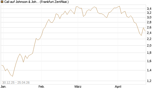 Call auf Johnson & Johnson [BNP Paribas Emissions- und Handelsges.] Chart