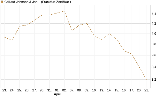 Call auf Johnson & Johnson [BNP Paribas Emissions- und Handelsges.] Chart
