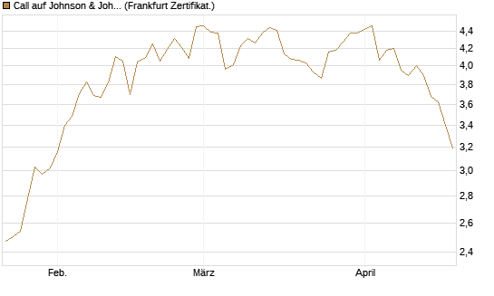 Call auf Johnson & Johnson [BNP Paribas Emissions- und Handelsges.] Chart