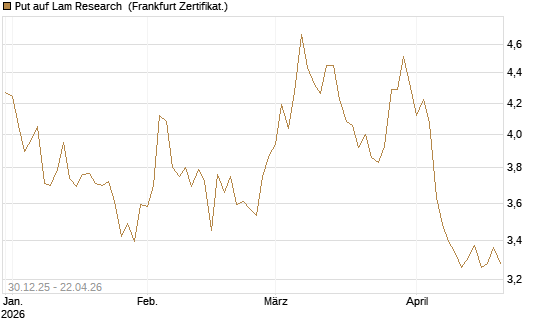 Put auf Lam Research [BNP Paribas Emissions- und Handelsges.] Chart