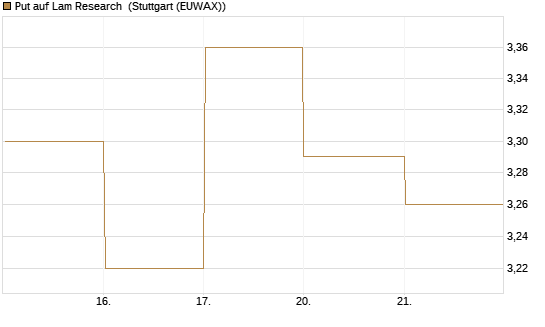 Put auf Lam Research [BNP Paribas Emissions- und Handelsges.] Chart
