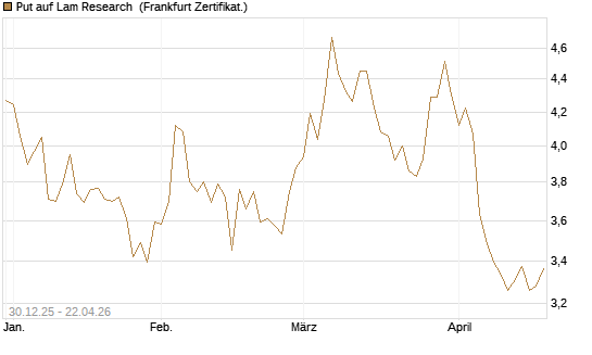 Put auf Lam Research [BNP Paribas Emissions- und Handelsges.] Chart