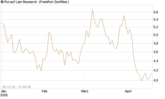 Put auf Lam Research [BNP Paribas Emissions- und Handelsges.] Chart