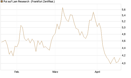 Put auf Lam Research [BNP Paribas Emissions- und Handelsges.] Chart
