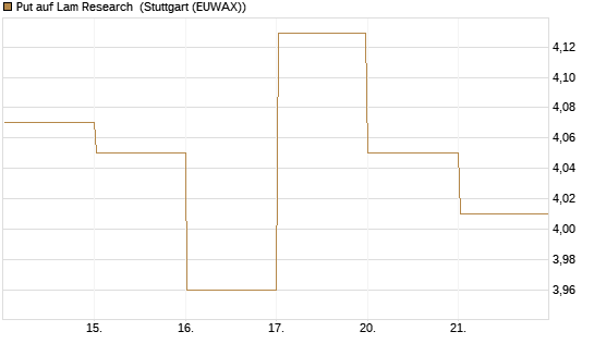 Put auf Lam Research [BNP Paribas Emissions- und Handelsges.] Chart