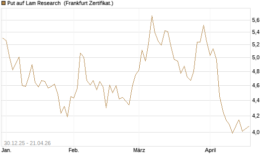 Put auf Lam Research [BNP Paribas Emissions- und Handelsges.] Chart