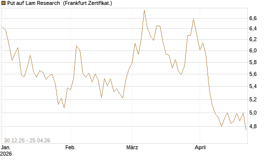 Put auf Lam Research [BNP Paribas Emissions- und Handelsges.] Chart