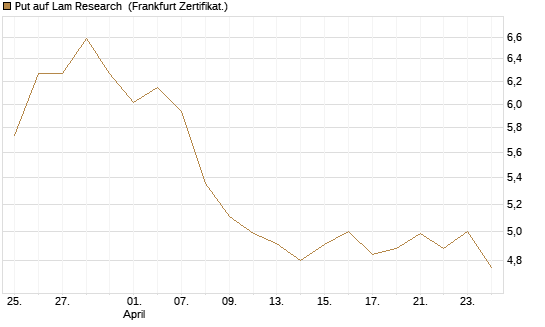 Put auf Lam Research [BNP Paribas Emissions- und Handelsges.] Chart