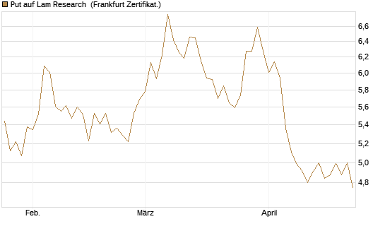 Put auf Lam Research [BNP Paribas Emissions- und Handelsges.] Chart
