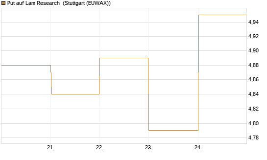Put auf Lam Research [BNP Paribas Emissions- und Handelsges.] Chart
