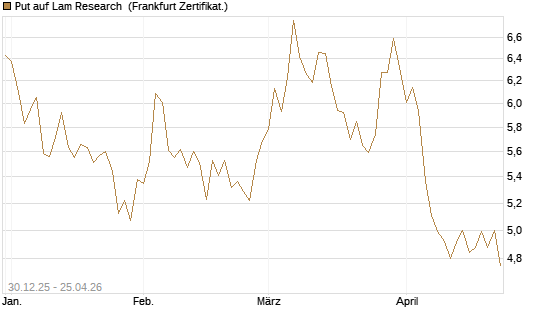 Put auf Lam Research [BNP Paribas Emissions- und Handelsges.] Chart