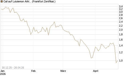 Call auf Lululemon Athletica [BNP Paribas Emissions- und Handelsges.] Chart