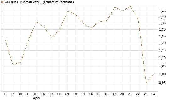 Call auf Lululemon Athletica [BNP Paribas Emissions- und Handelsges.] Chart
