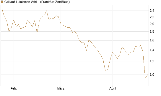 Call auf Lululemon Athletica [BNP Paribas Emissions- und Handelsges.] Chart