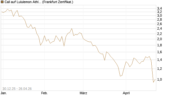 Call auf Lululemon Athletica [BNP Paribas Emissions- und Handelsges.] Chart